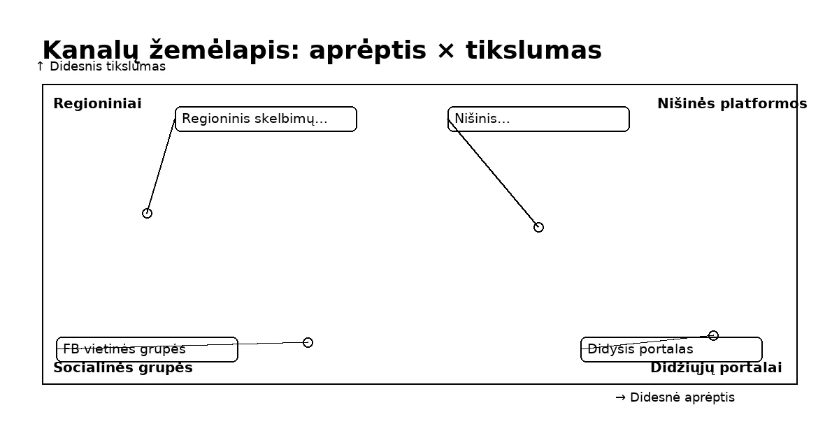 Kanalų žemėlapis: regioniniai, nišinės platformos, socialinės grupės, didžiųjų portalai — koordinatės su išvestomis etiketėmis.