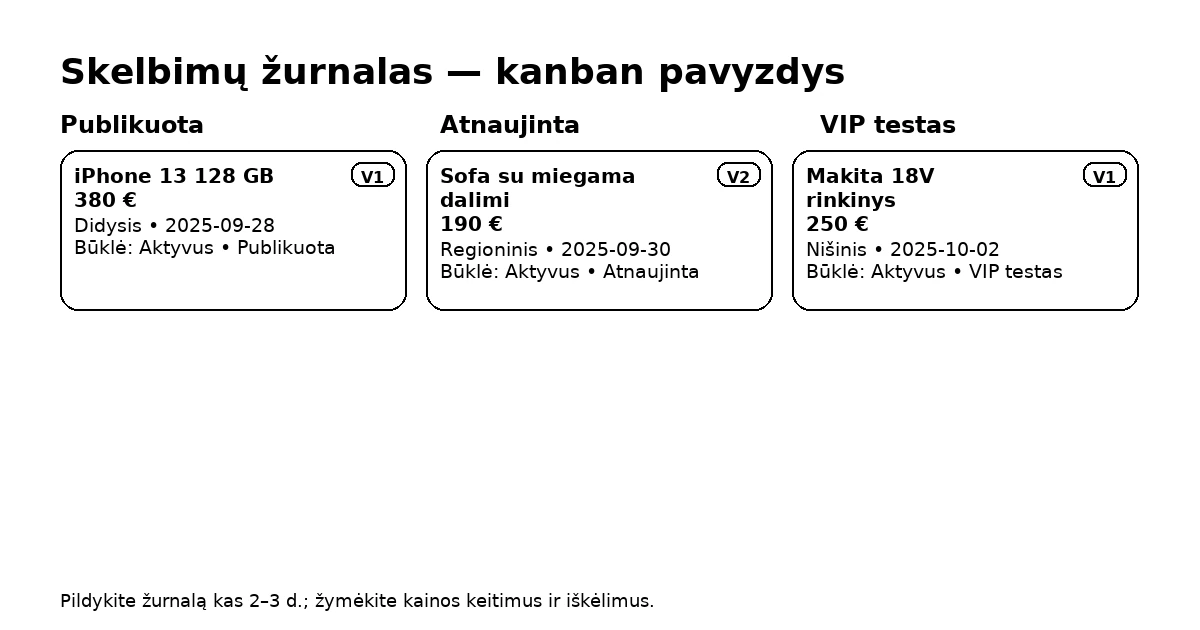 Skelbimų žurnalas kanban stiliumi: Publikuota, Atnaujinta, VIP testas — kortelės su V1/V2 ženklais.