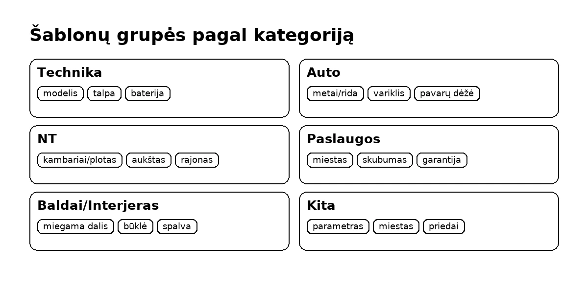 Šablonų grupės pagal kategoriją: technika, auto, NT, paslaugos, baldai, kita"