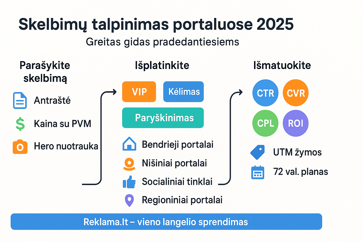 skelbimų talpinimas portaluose 2025 – 5 žingsniai (antraštė, pirmas sakinys, kaina, 8–10 nuotraukų seka, 72 val. planas), kanalų tipai ir VIP/kėlimo taisyklės