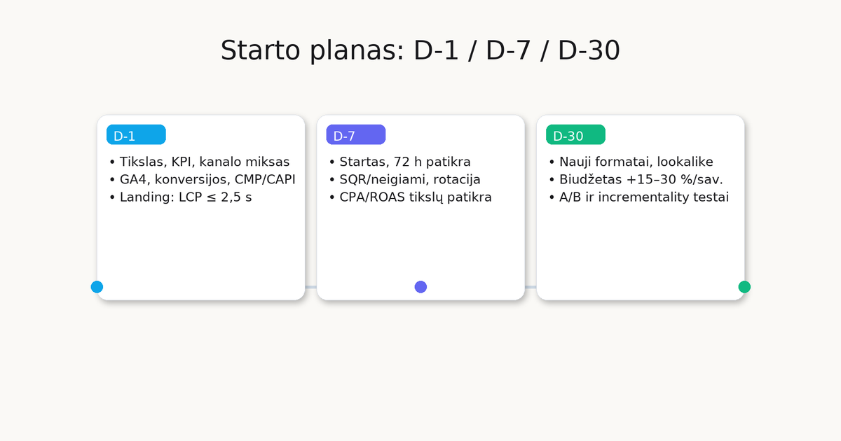 30 dienų reklamos paleidimo planas su pagrindiniais žingsniais.