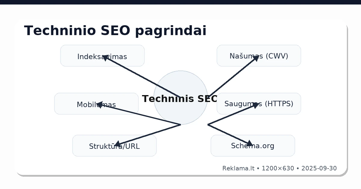 Techninio SEO elementų schema: indeksavimas, našumas (CWV), mobilumas, saugumas, struktūra ir schema.org.