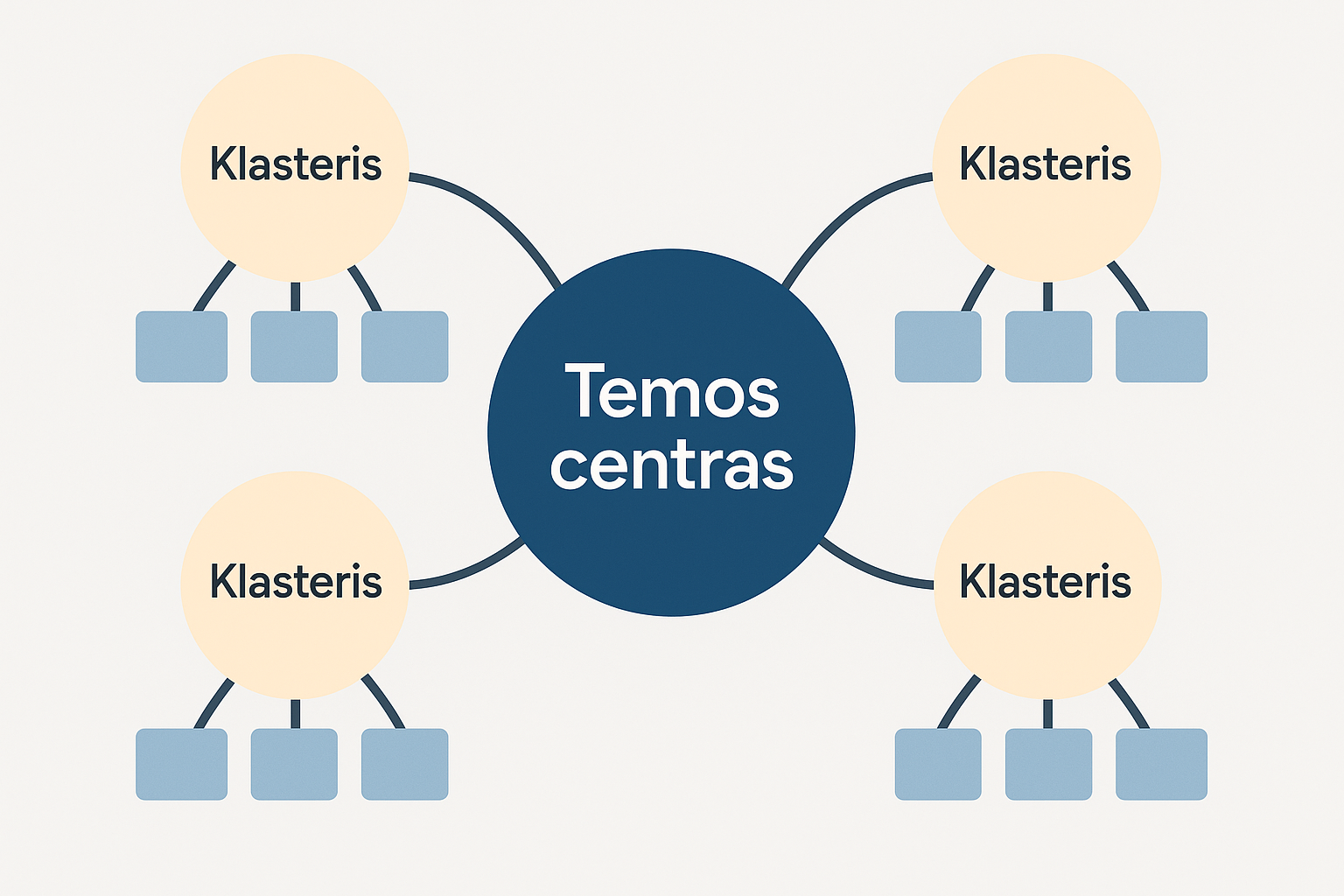 Temos centras ir klasterių nuorodų tinklas