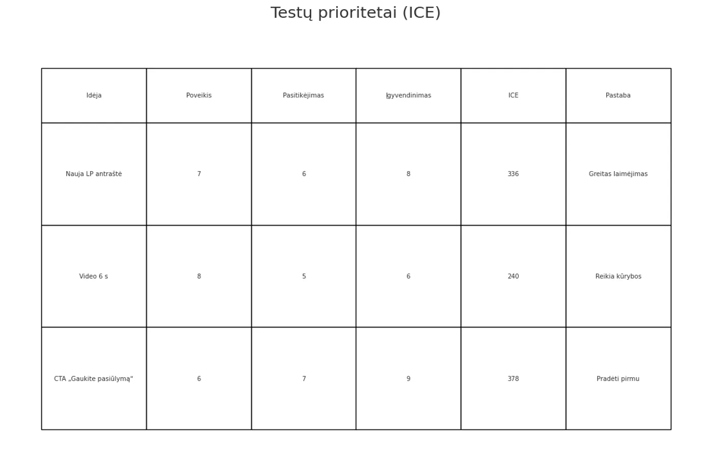 Lentelė: testų idėjų prioritetai pagal ICE (poveikis, pasitikėjimas, įgyvendinimas) su pavyzdžiais.