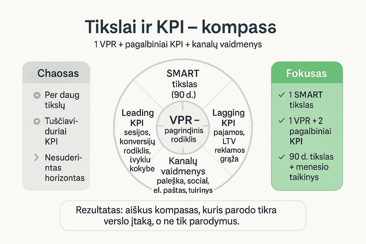 Kompaso schema: tikslai ir KPI (pagrindiniai veiklos rodikliai) su VPR (vienu pagrindiniu rodikliu) centre ir kanalais aplink.