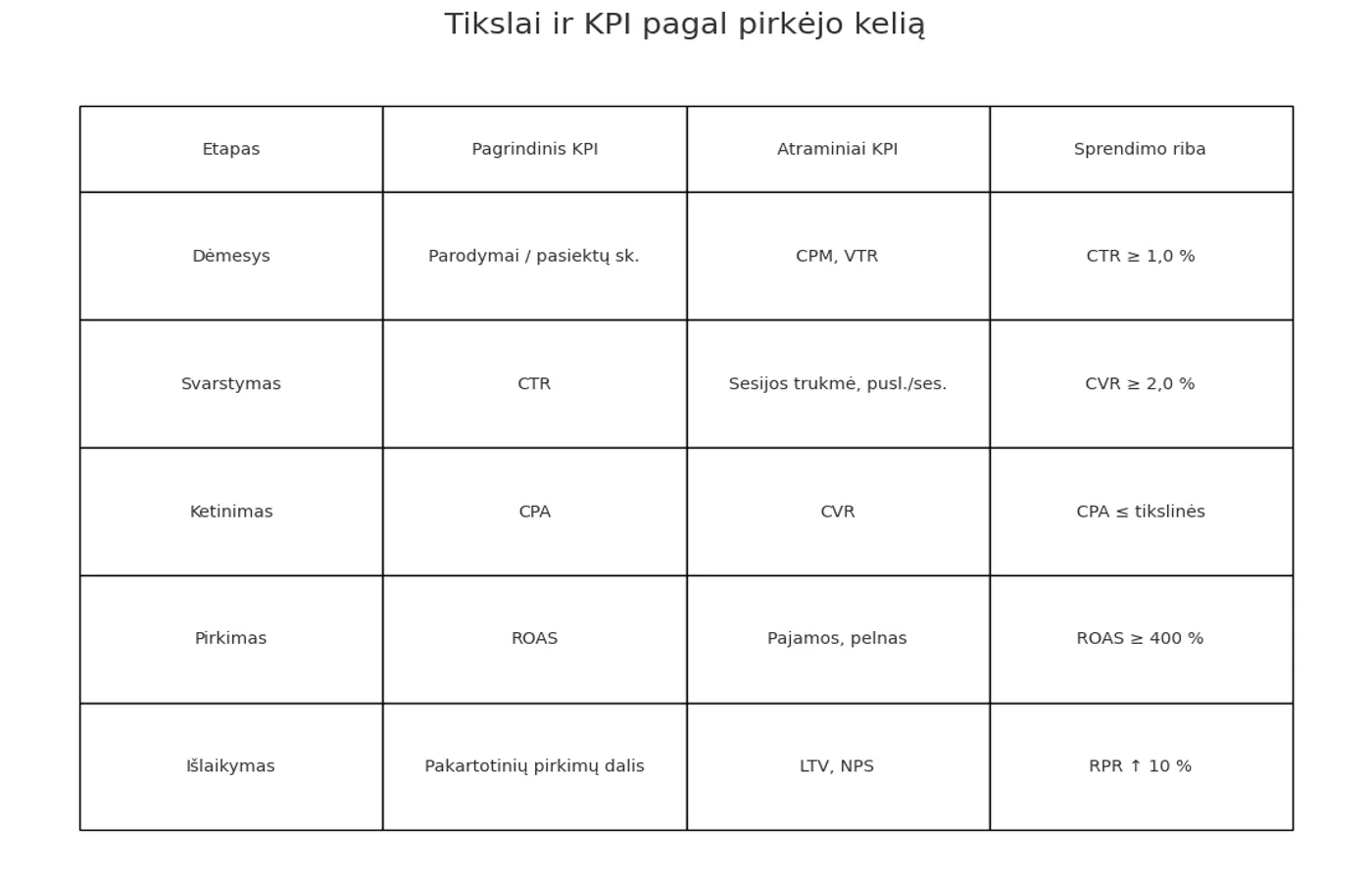 Lentelė: pirkėjo kelio etapai ir jiems priskirti KPI (dėmesys, svarstymas, ketinimas, pirkimas, išlaikymas).