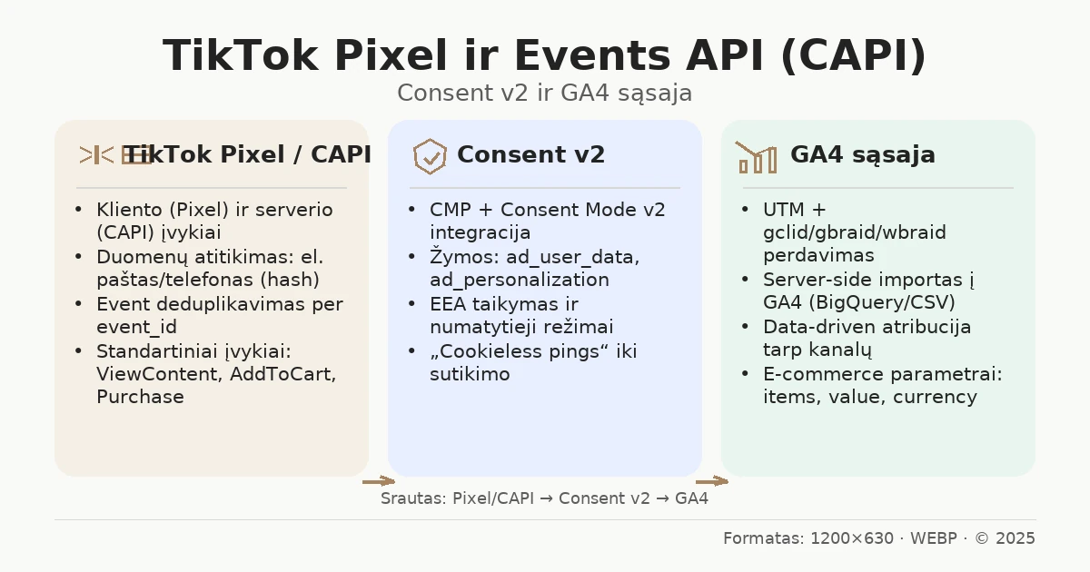 TikTok Pixel/CAPI → Consent v2 → GA4 sąsaja (3 kortelės su punktais).