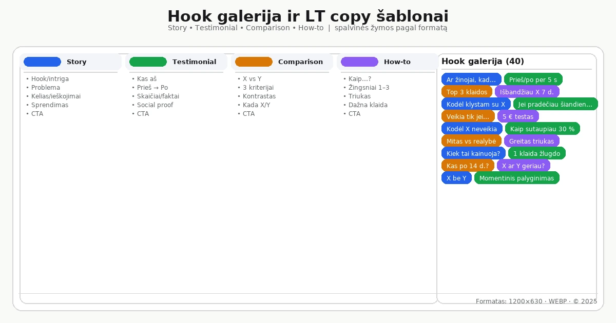 Hook galerija (40) ir LT copy šablonai — story, testimonial, comparison, how-to
