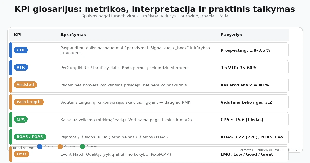 KPI glosarijus: CTR, VTR, CPA, ROAS/POAS, Assisted, Path length, EMQ