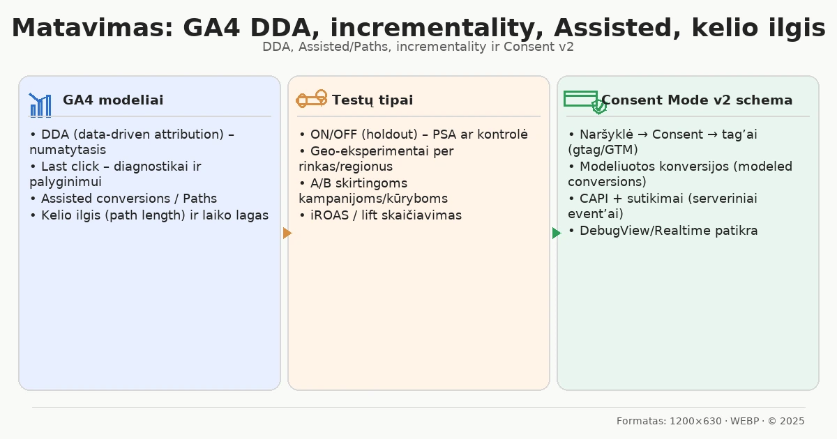 DDA, Assisted/Paths, incrementality ir Consent v2