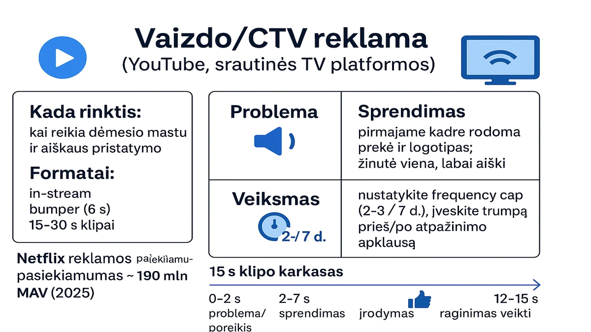 Vaizdo/CTV reklama (YouTube, srautinės TV): kada rinktis dėmesiui mastu ir aiškiam pristatymui; formatai – in-stream, bumper (6 s), 15–30 s klipai; schema „Problema → Sprendimas → Veiksmas“, rekomendacijos – frequency cap (dažnio riba) 2–3 per 7 d. ir trumpa prieš/po atpažinimo apklausa; „Netflix“ reklamos pasiekiamumas ~190 mln. MAV