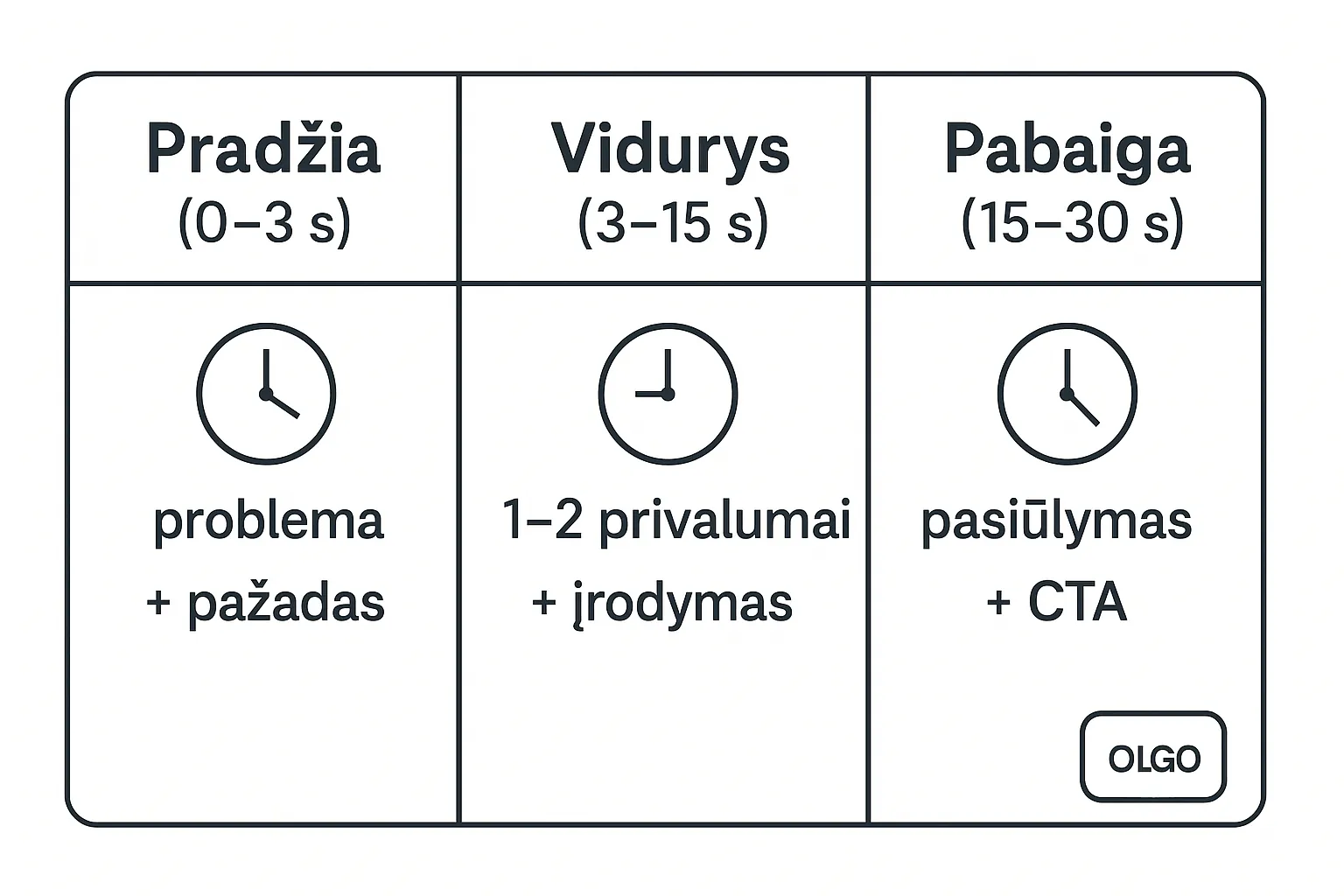 Trijų dalių vaizdo istorijos struktūra su aiškiais kadrais