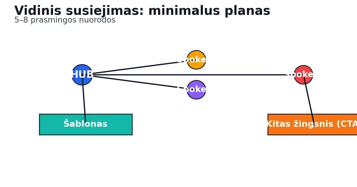 Vidinis susiejimas: minimalus planas